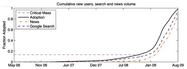 machinaal vervaardigde diamanten adoption curve