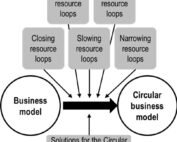 Circulaire bedrijfsmodellen